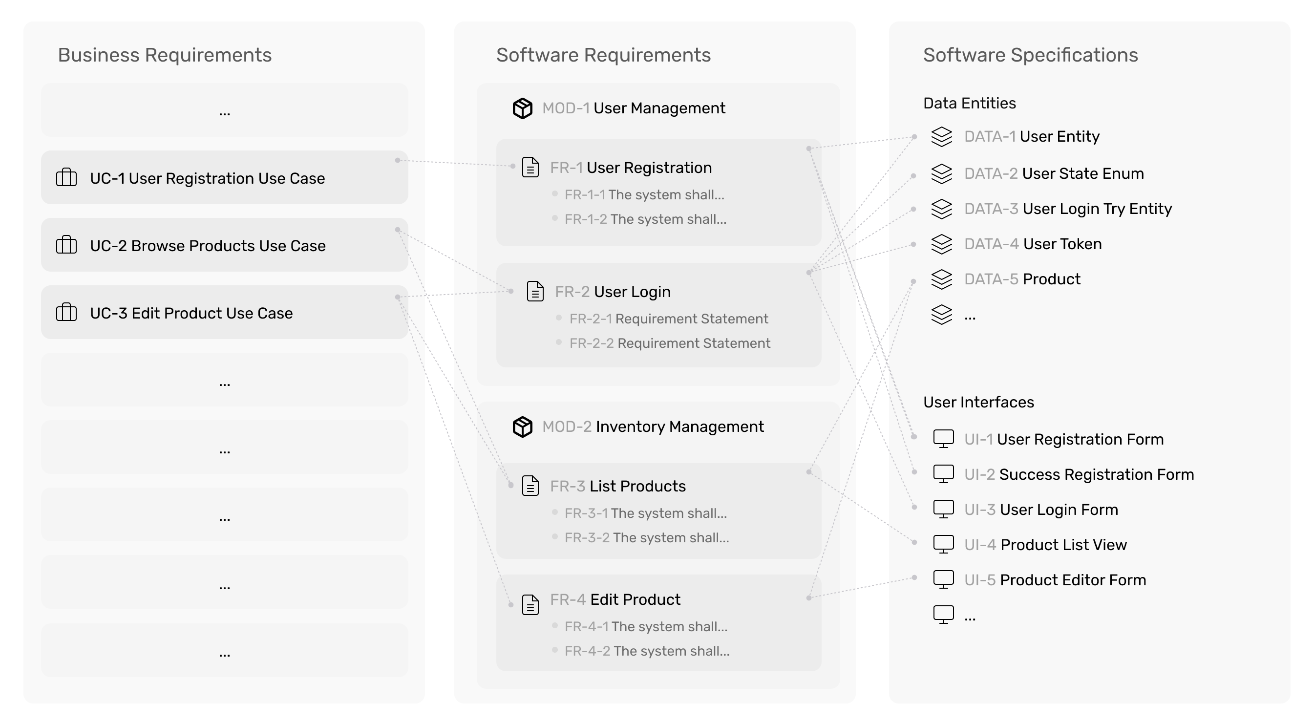 The interrelationship of requirements artefacts 