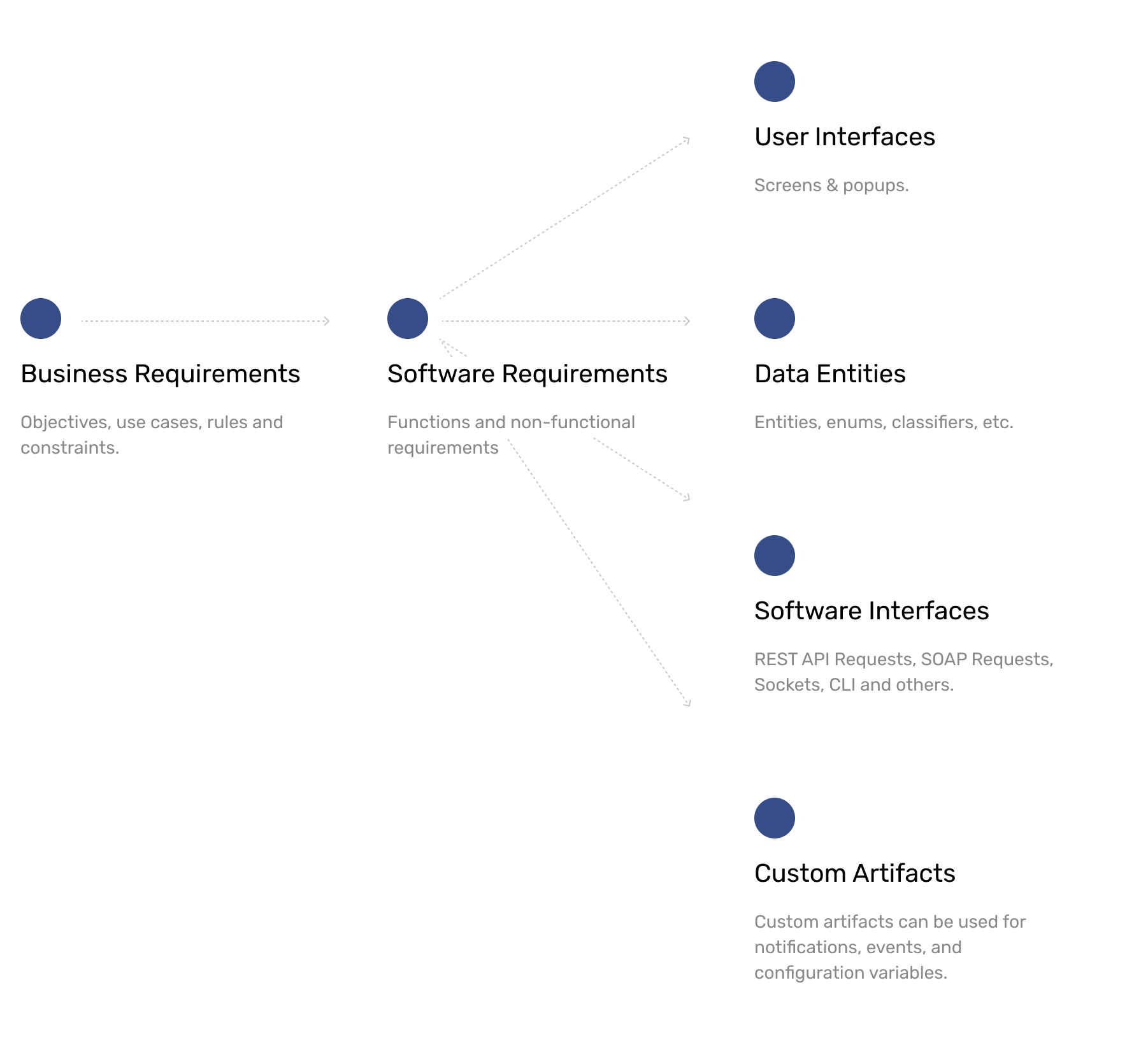 Requirements Artifacts